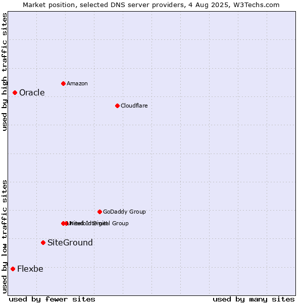 Market position of SiteGround vs. Oracle vs. Flexbe