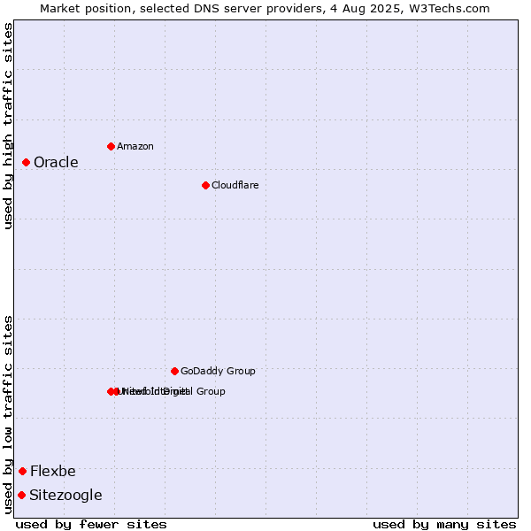 Market position of Oracle vs. Flexbe vs. Sitezoogle