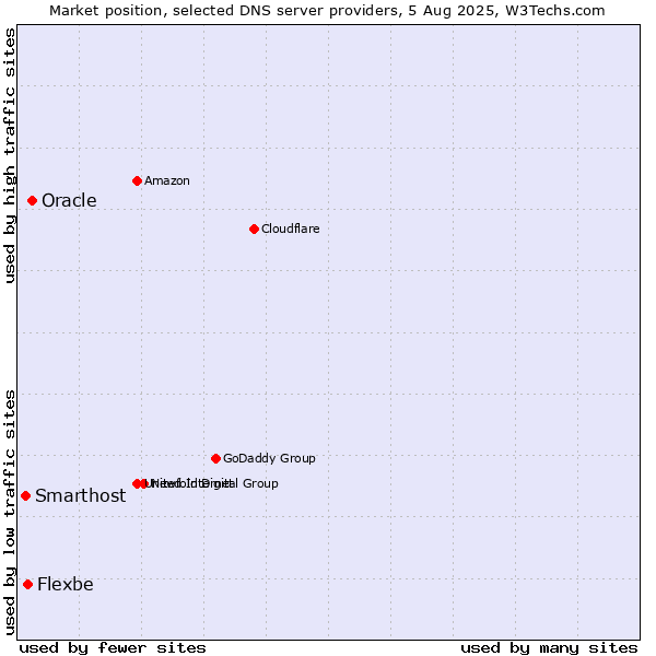 Market position of Oracle vs. Flexbe vs. Smarthost