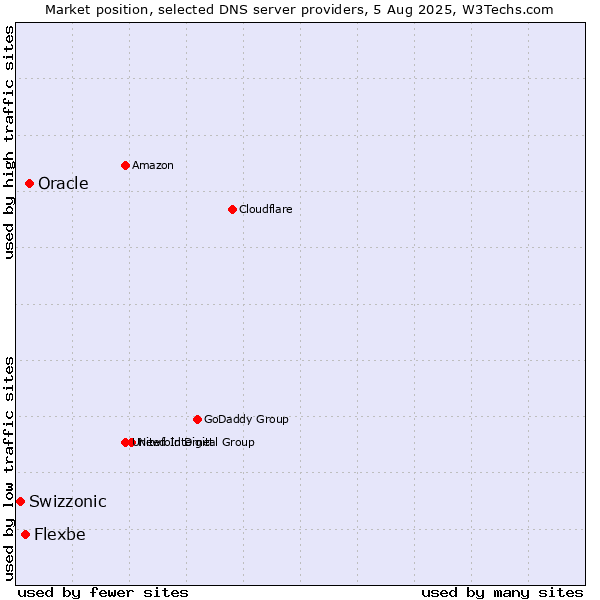 Market position of Oracle vs. Flexbe vs. Swizzonic