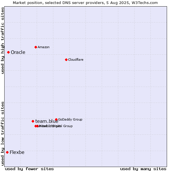 Market position of team.blue vs. Oracle vs. Flexbe