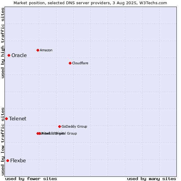 Market position of Oracle vs. Flexbe vs. Telenet