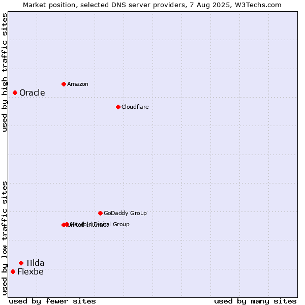 Market position of Tilda vs. Oracle vs. Flexbe