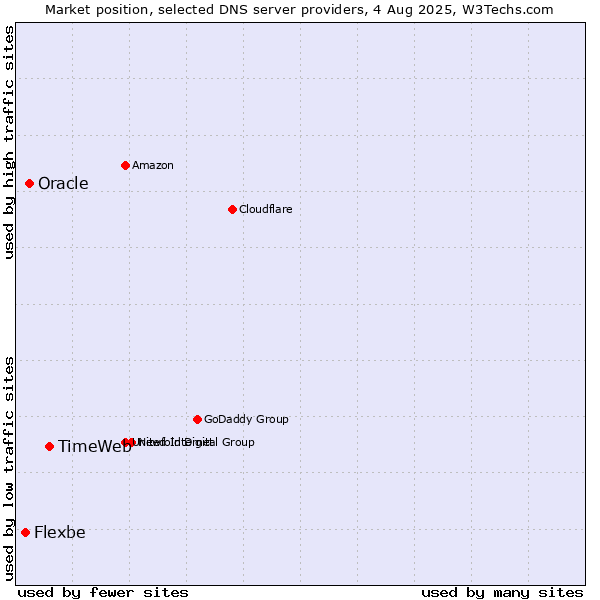 Market position of TimeWeb vs. Oracle vs. Flexbe