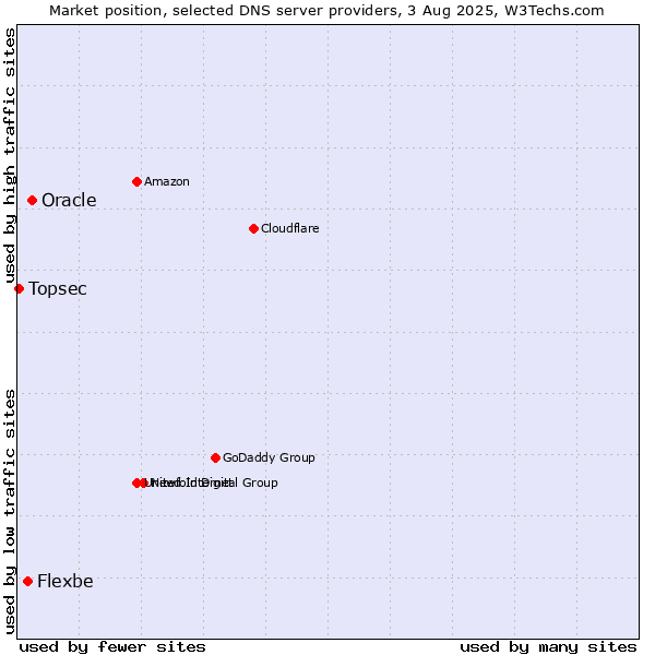 Market position of Oracle vs. Flexbe vs. Topsec