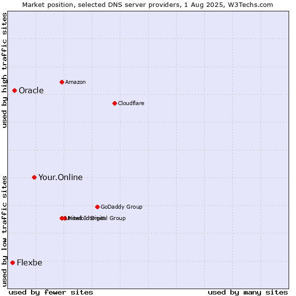 Market position of Your.Online vs. Oracle vs. Flexbe