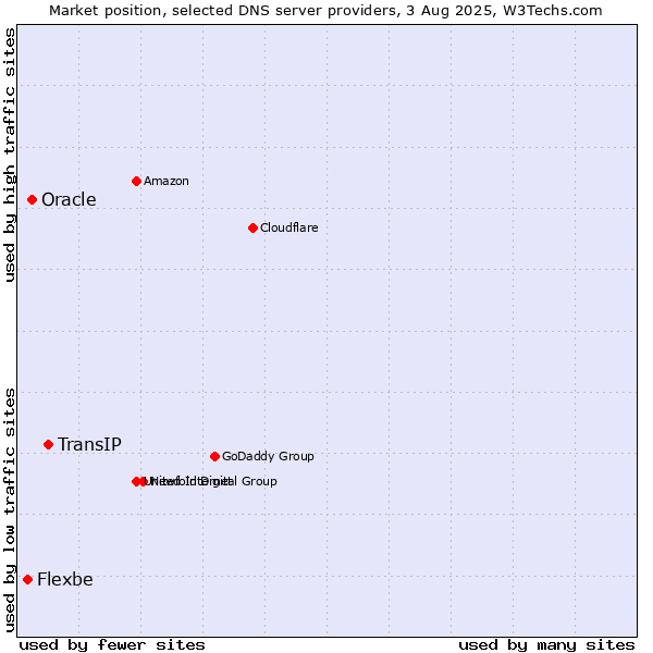 Market position of TransIP vs. Oracle vs. Flexbe