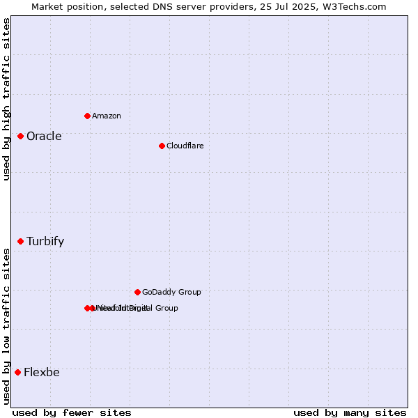 Market position of Turbify vs. Oracle vs. Flexbe