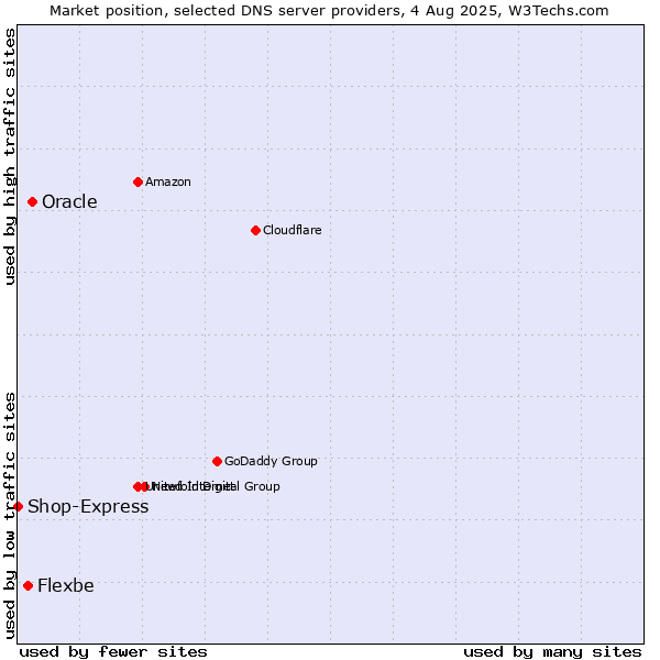 Market position of Oracle vs. Flexbe vs. Shop-Express