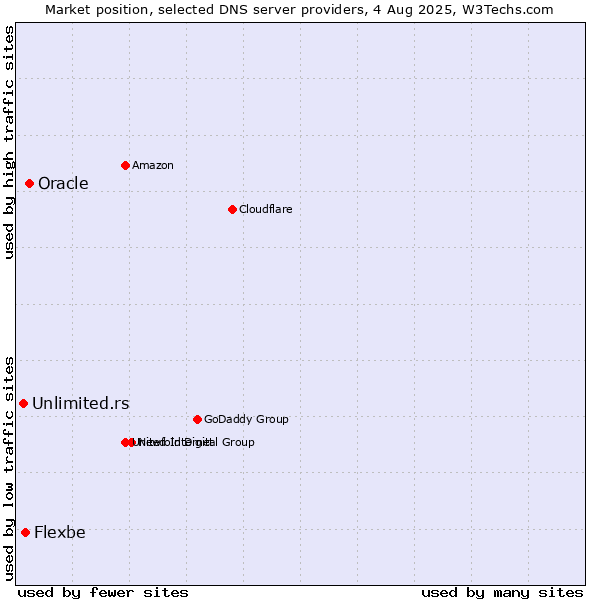 Market position of Oracle vs. Flexbe vs. Unlimited.rs