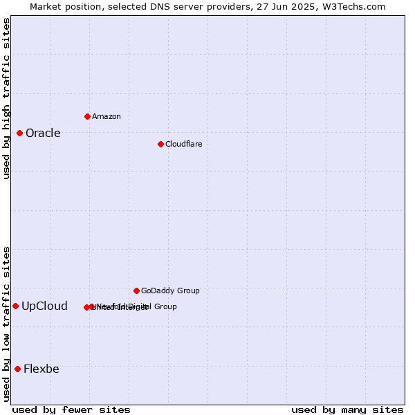Market position of Oracle vs. Flexbe vs. UpCloud