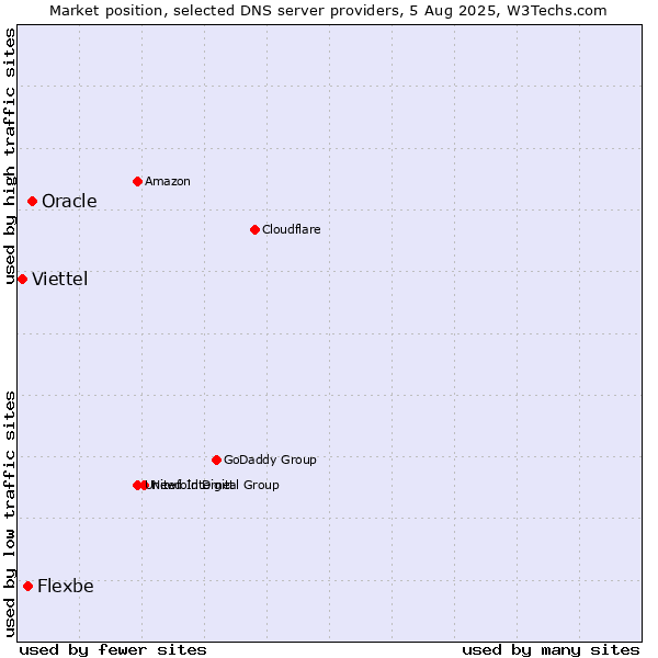 Market position of Oracle vs. Flexbe vs. Viettel