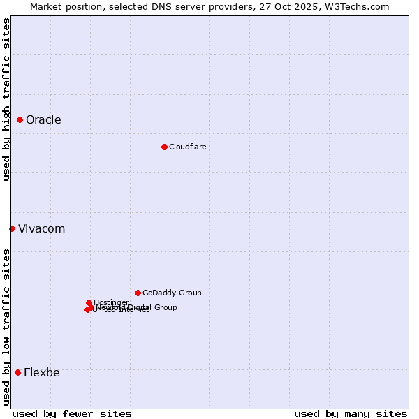Market position of Oracle vs. Flexbe vs. Vivacom
