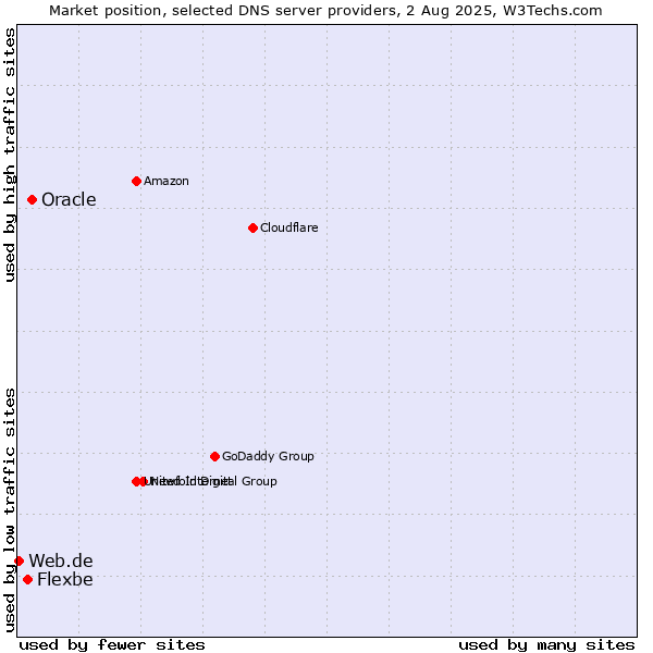 Market position of Oracle vs. Flexbe vs. Web.de