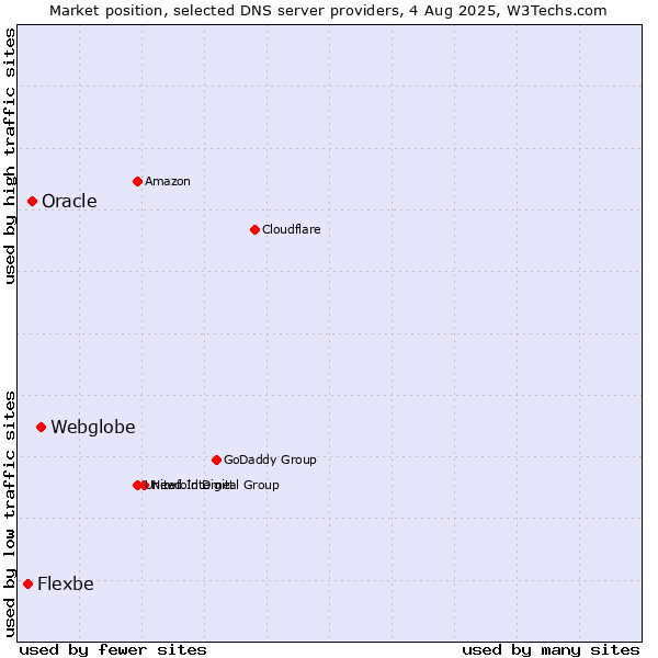 Market position of Webglobe vs. Oracle vs. Flexbe
