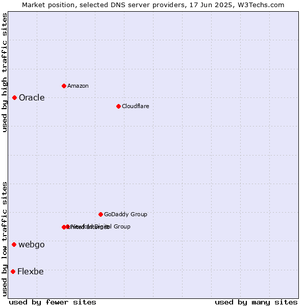 Market position of Oracle vs. webgo vs. Flexbe
