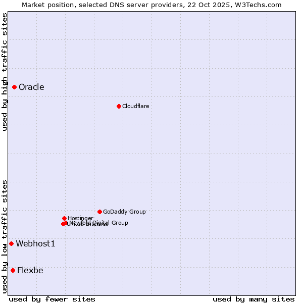 Market position of Oracle vs. Flexbe vs. Webhost1