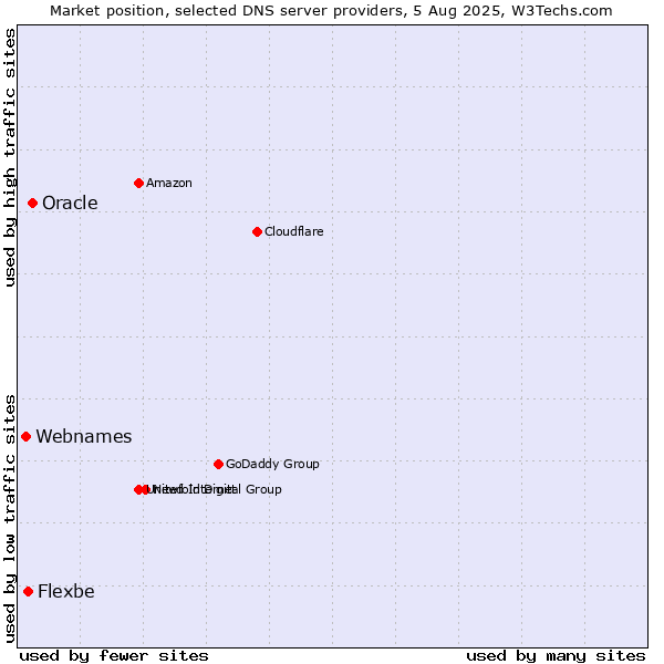 Market position of Oracle vs. Flexbe vs. Webnames
