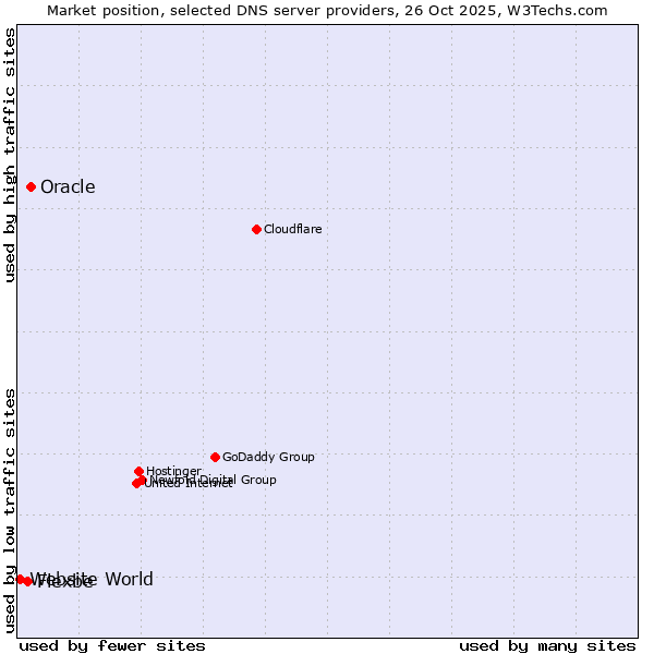 Market position of Oracle vs. Flexbe vs. Website World