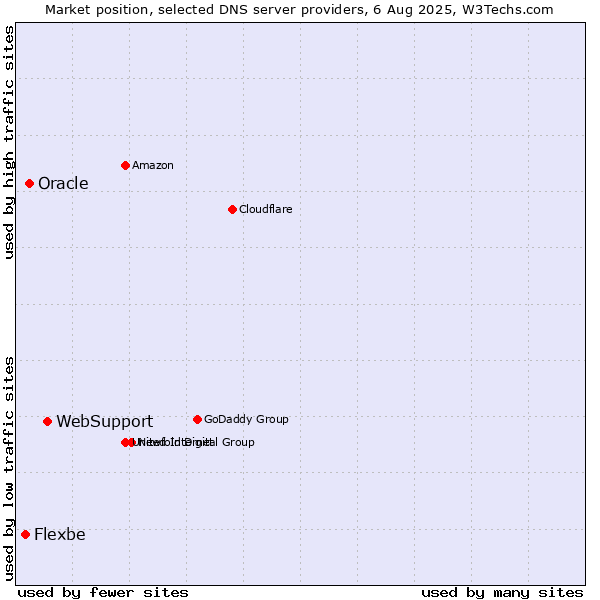 Market position of WebSupport vs. Oracle vs. Flexbe