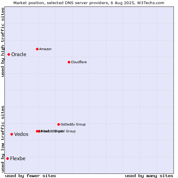 Market position of Vedos vs. Oracle vs. Flexbe
