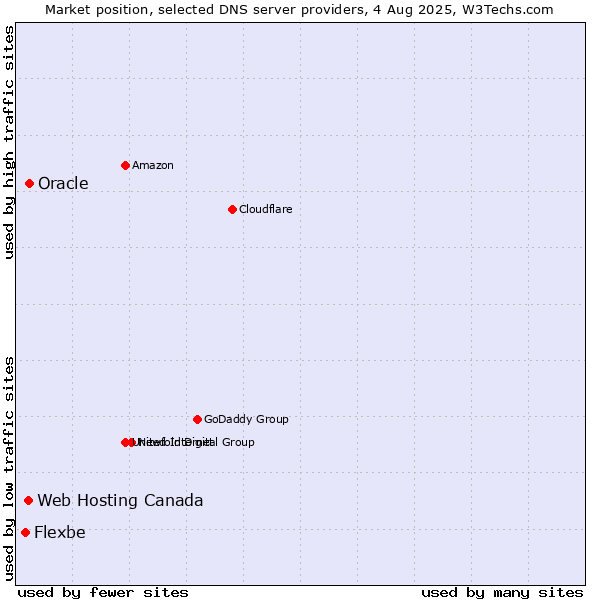 Market position of Oracle vs. Web Hosting Canada vs. Flexbe