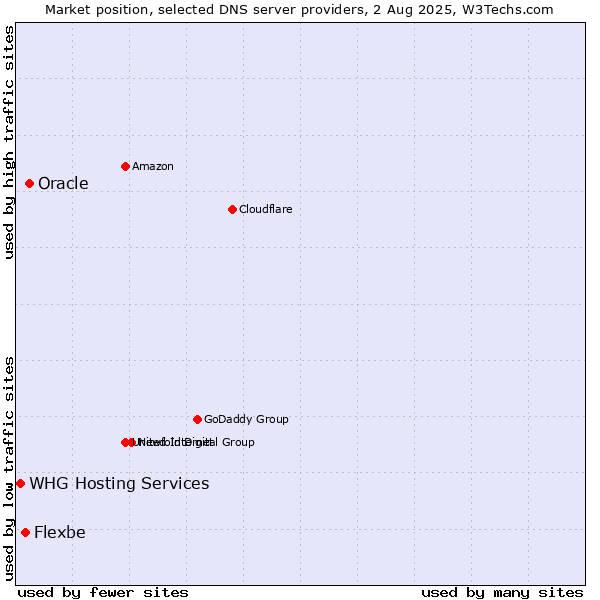 Market position of Oracle vs. Flexbe vs. WHG Hosting Services