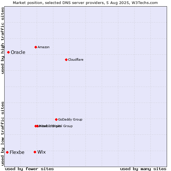 Market position of Wix vs. Oracle vs. Flexbe