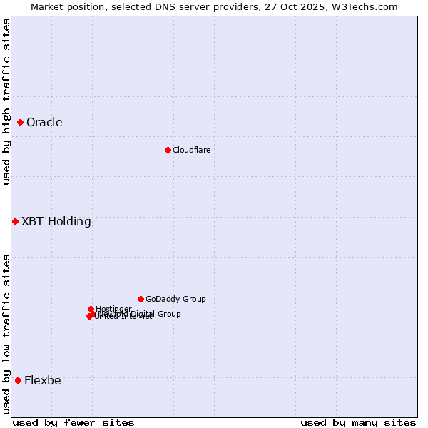 Market position of Oracle vs. Flexbe vs. XBT Holding