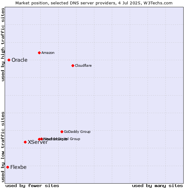 Market position of XServer vs. Oracle vs. Flexbe