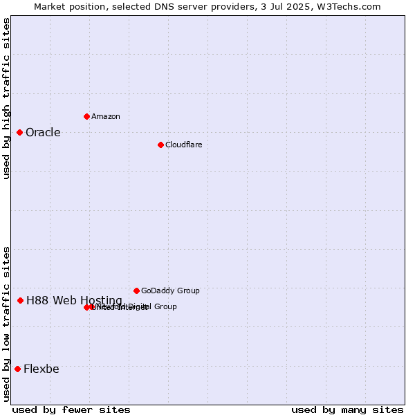 Market position of H88 Web Hosting vs. Oracle vs. Flexbe
