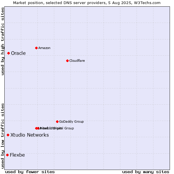 Market position of Oracle vs. Xtudio Networks vs. Flexbe