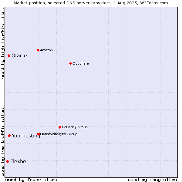Market position of Yourhosting vs. Oracle vs. Flexbe