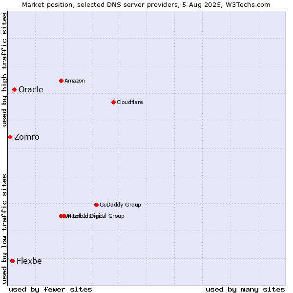 Market position of Oracle vs. Flexbe vs. Zomro