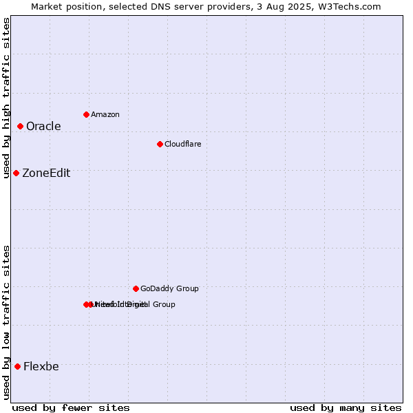Market position of Oracle vs. Flexbe vs. ZoneEdit