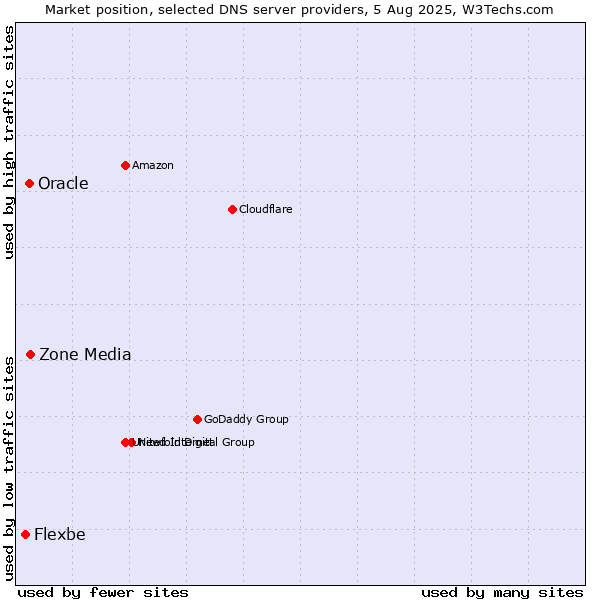 Market position of Zone Media vs. Oracle vs. Flexbe
