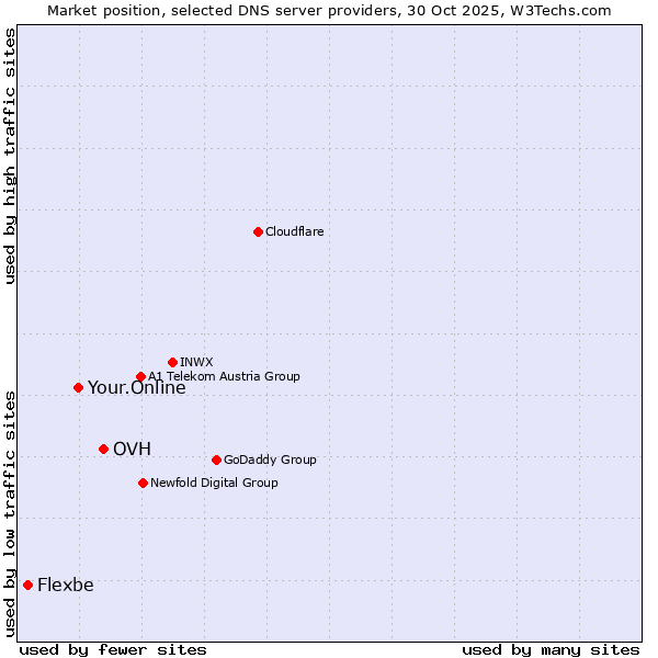 Market position of OVH vs. Your.Online vs. Flexbe
