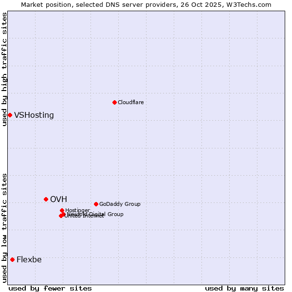 Market position of OVH vs. Flexbe vs. VSHosting