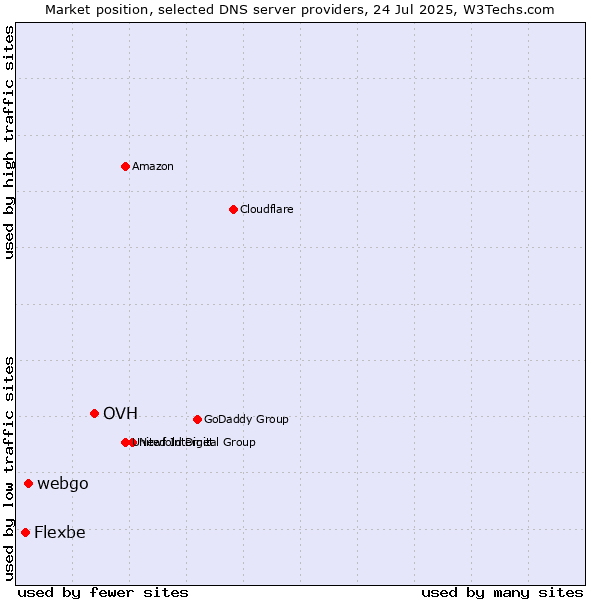 Market position of OVH vs. webgo vs. Flexbe
