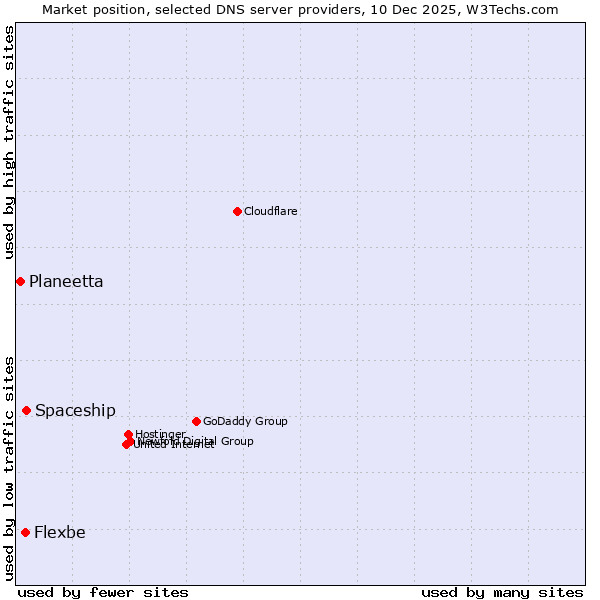 Market position of Spaceship vs. Flexbe vs. Planeetta