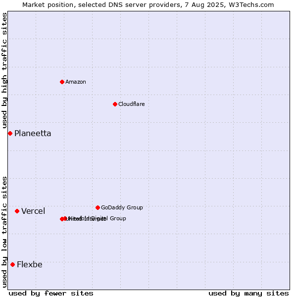 Market position of Vercel vs. Flexbe vs. Planeetta