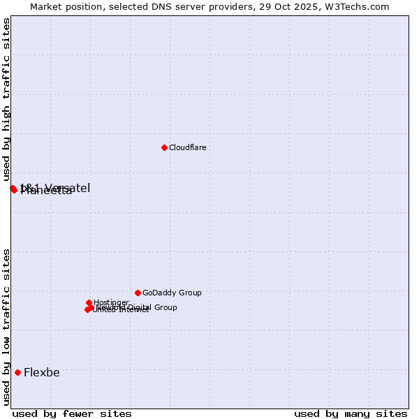 Market position of Flexbe vs. Planeetta vs. 1&1 Versatel