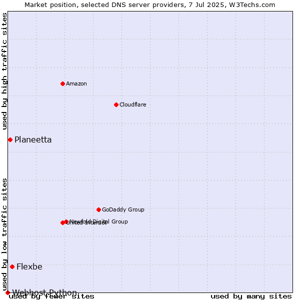 Market position of Flexbe vs. Planeetta vs. Webhost Python