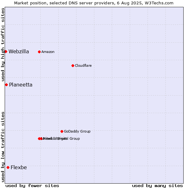 Market position of Flexbe vs. Planeetta vs. Webzilla