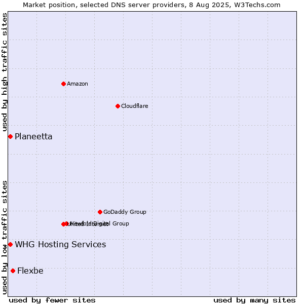 Market position of Flexbe vs. Planeetta vs. WHG Hosting Services