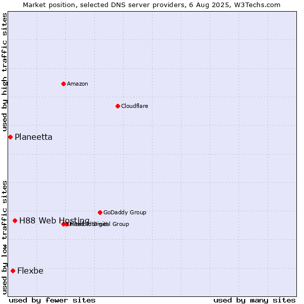 Market position of H88 Web Hosting vs. Flexbe vs. Planeetta