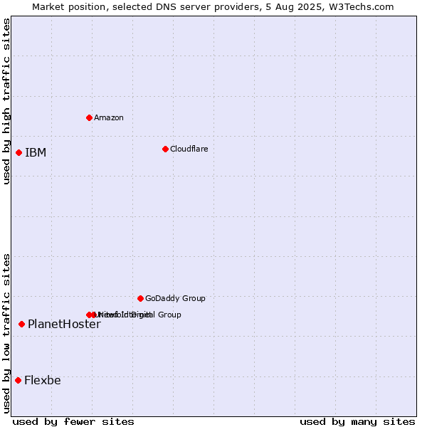 Market position of PlanetHoster vs. IBM vs. Flexbe