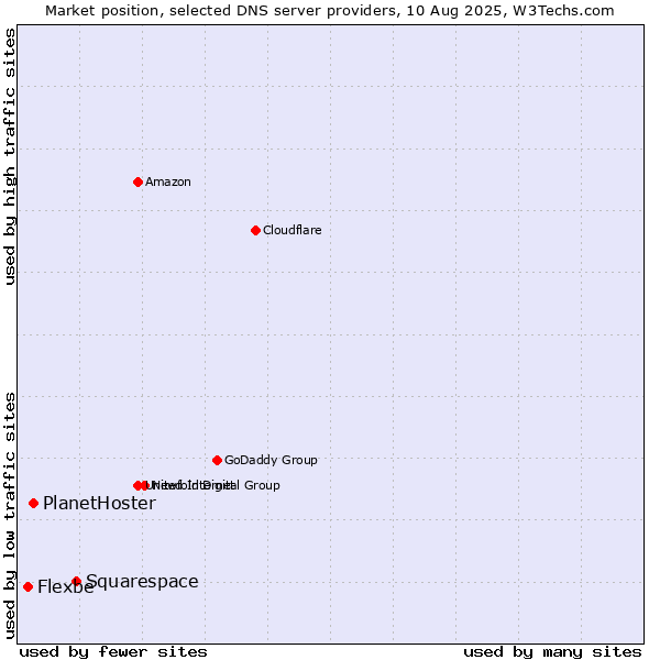 Market position of Squarespace vs. PlanetHoster vs. Flexbe