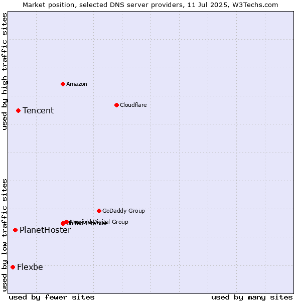 Market position of Tencent vs. PlanetHoster vs. Flexbe
