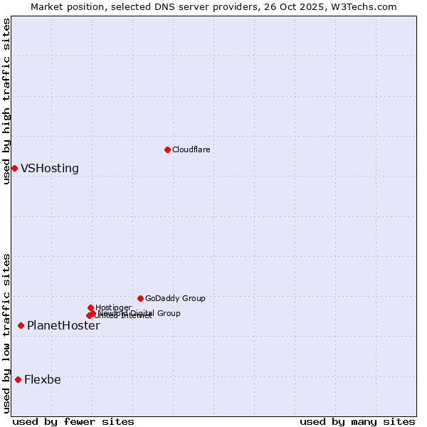 Market position of PlanetHoster vs. Flexbe vs. VSHosting